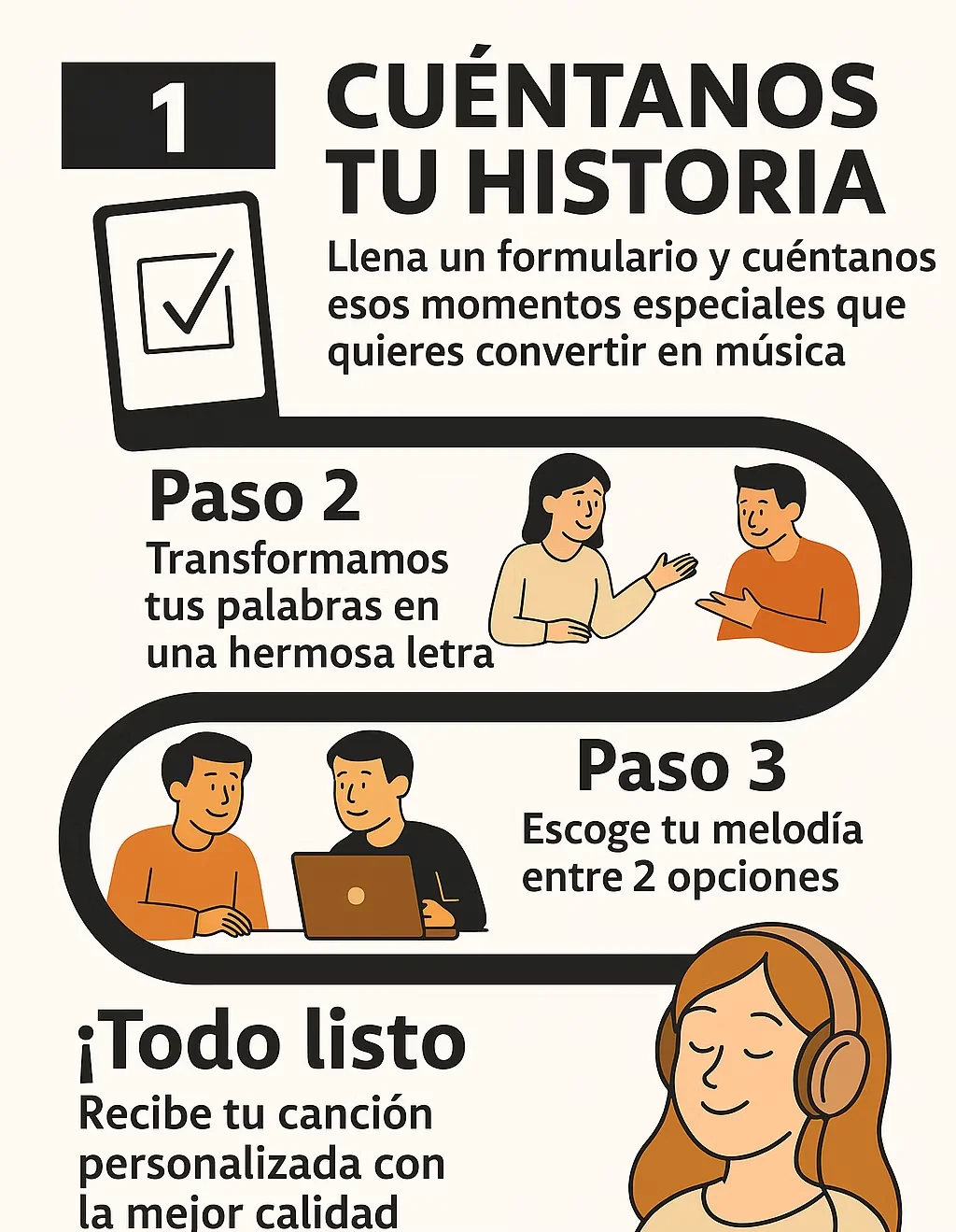 Proceso en cuatro pasos: 1. Cuéntanos tu historia; 2. Transformamos tus palabras en una hermosa letra; 3. Escoge tu melodía entre 2 opciones; ¡Todo listo!: recibe tu canción personalizada con la mejor calidad.