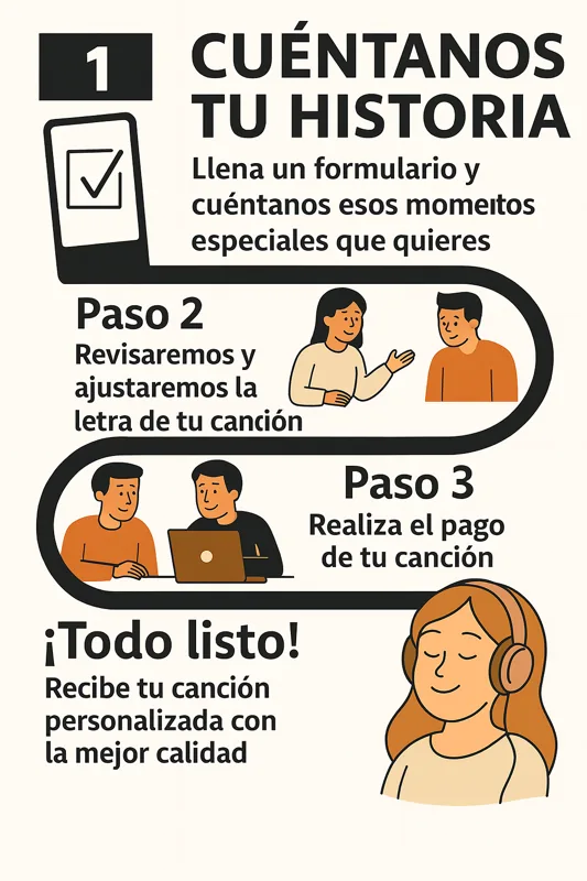 Proceso en tres pasos: 1. Cuéntanos tu historia, 2. Creamos tu canción, 3. Recíbela en tu correo.