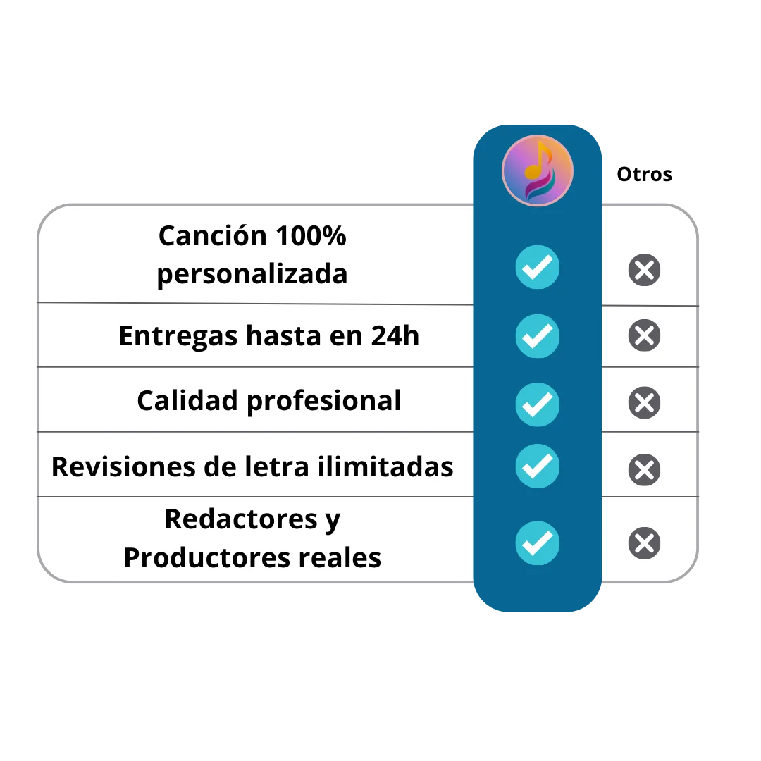 Comparación Melodi vs. otros: canción 100% personalizada, entregas en hasta 24 h, calidad profesional, revisiones de letra ilimitadas, redactores y productores reales.